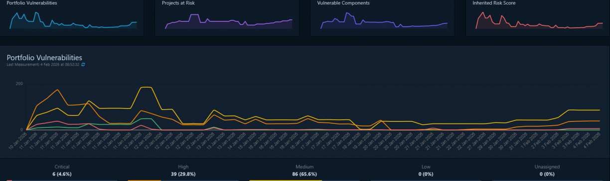 SCREENSHOT 1: Portfolio Vulnerabilities -- Verlauf und Severity-Verteilung (Critical/High/Medium)